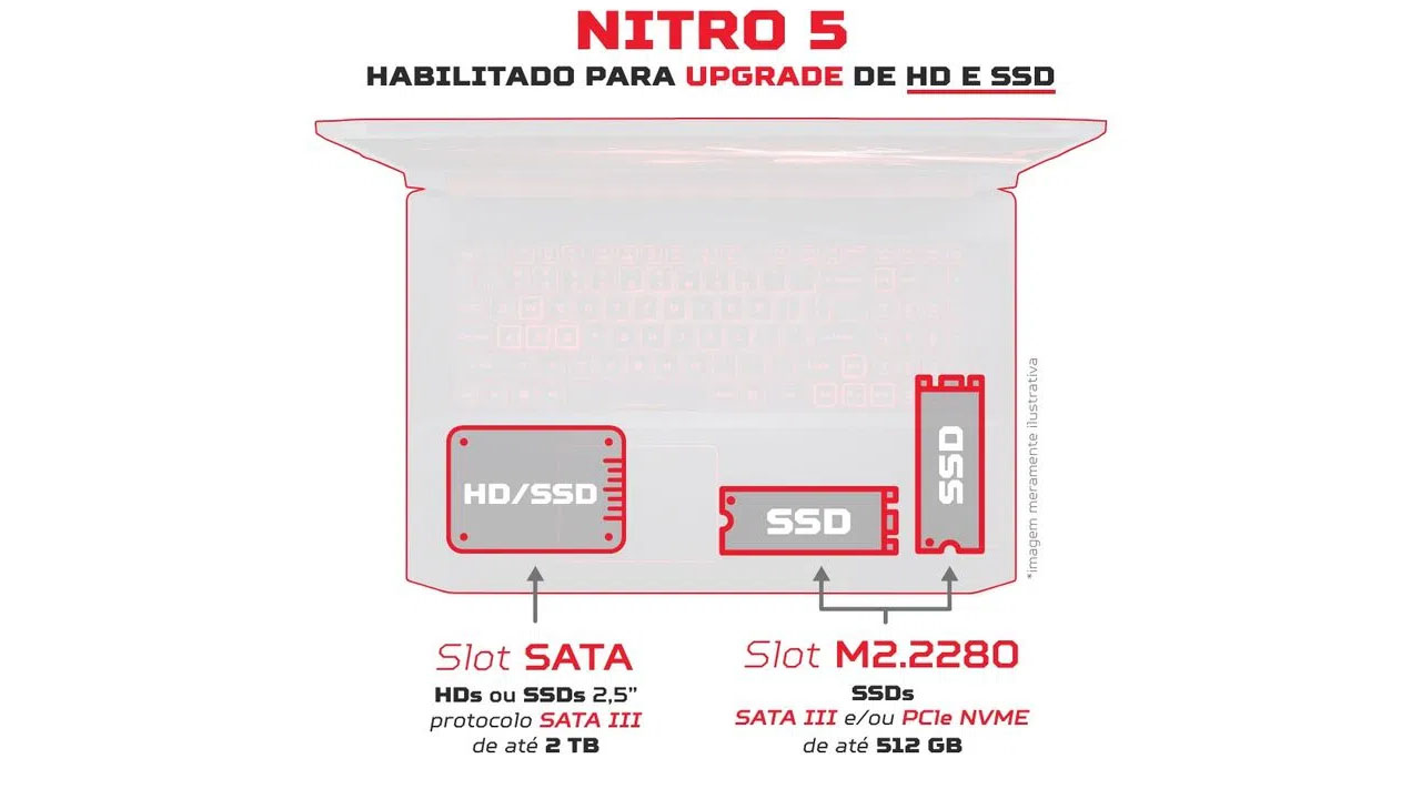 É possível instalar até 2 SSDs M.2 e um HD Sata 3.